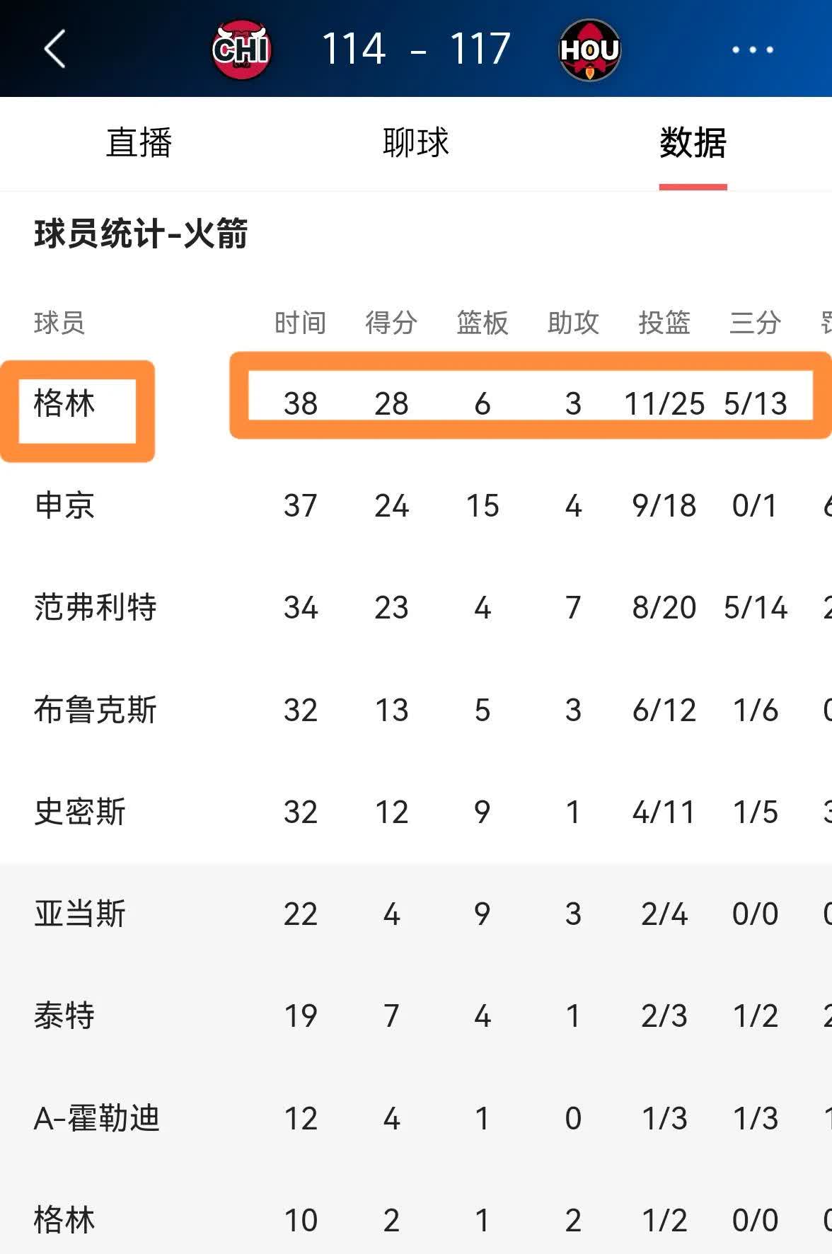 od体育平台-关于火箭锋线表现抢眼持续砍分轻松战胜公牛的信息